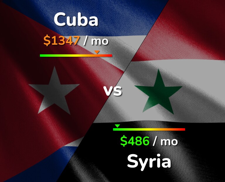 Cost of living in Cuba vs Syria infographic