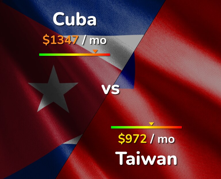 Cost of living in Cuba vs Taiwan infographic