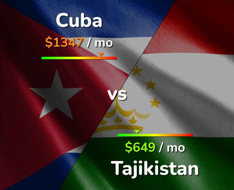 Cost of living in Cuba vs Tajikistan infographic