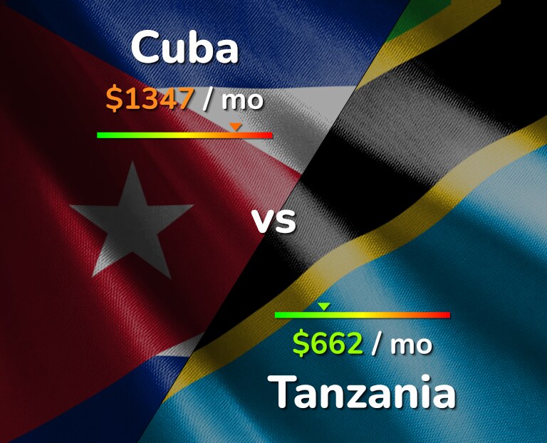 Cost of living in Cuba vs Tanzania infographic