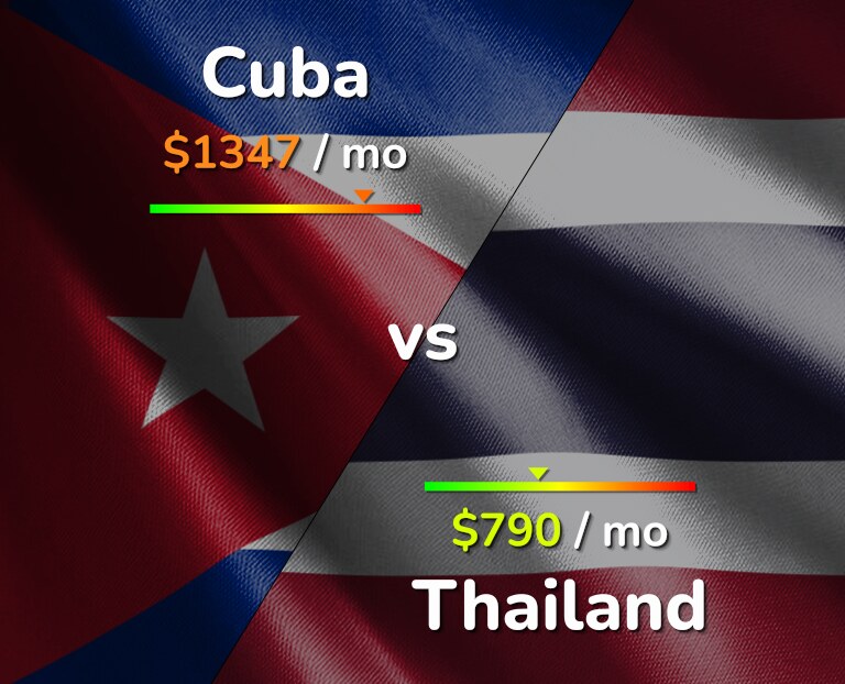 Cost of living in Cuba vs Thailand infographic