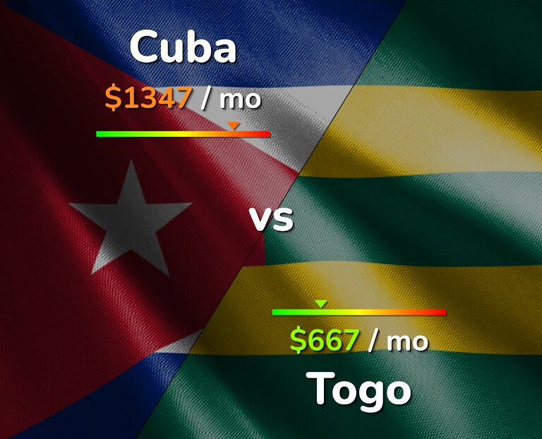 Cost of living in Cuba vs Togo infographic