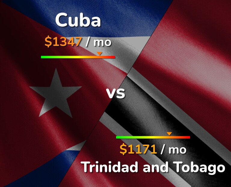 Cost of living in Cuba vs Trinidad and Tobago infographic