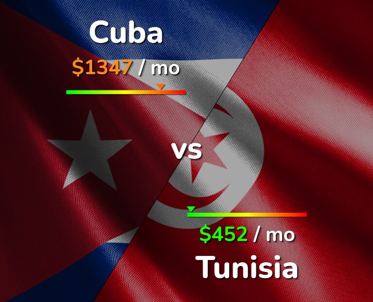 Cost of living in Cuba vs Tunisia infographic