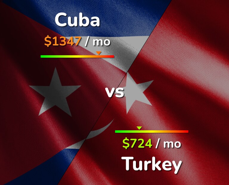 Cost of living in Cuba vs Turkey infographic