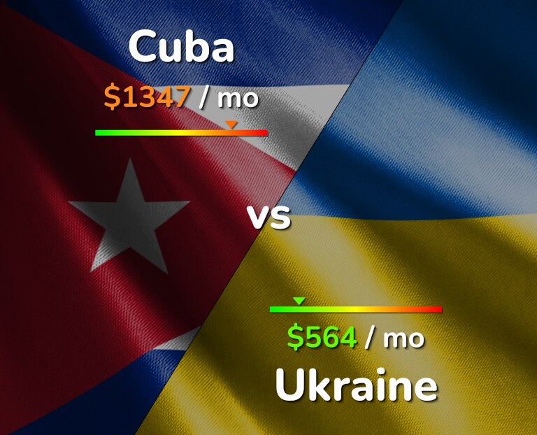 Cost of living in Cuba vs Ukraine infographic