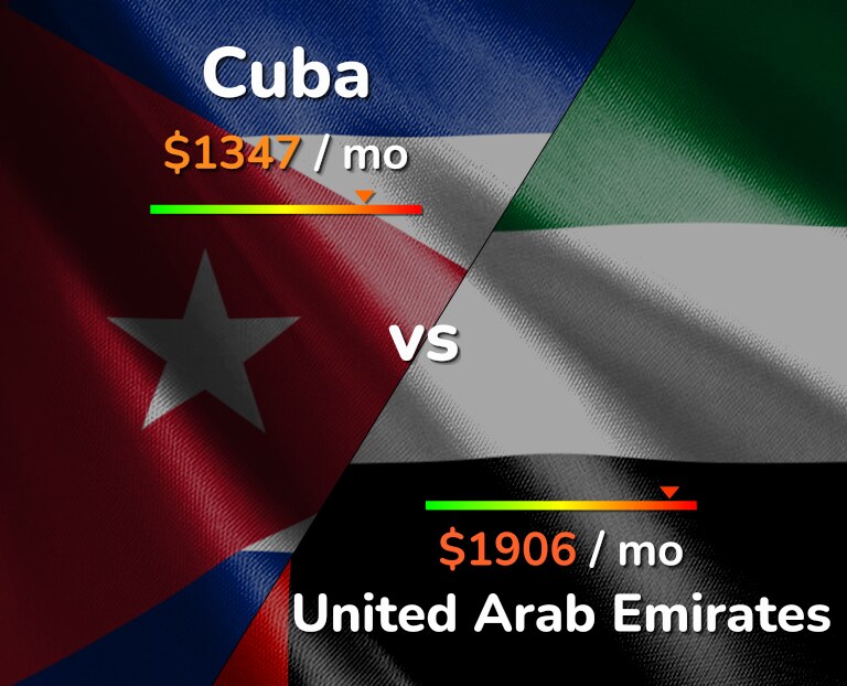 Cost of living in Cuba vs United Arab Emirates infographic