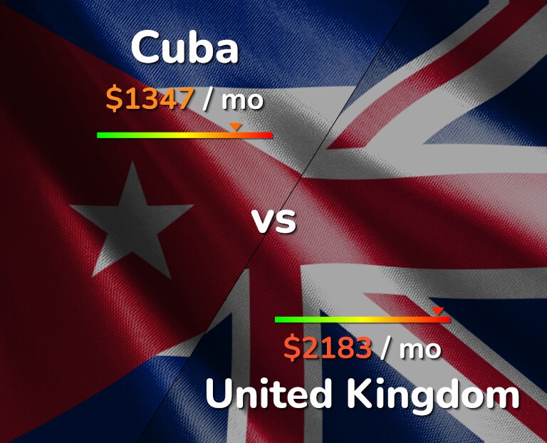 Cost of living in Cuba vs United Kingdom infographic