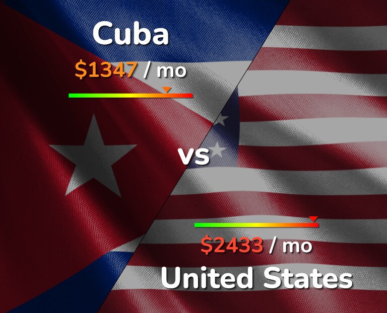 Cost of living in Cuba vs United States infographic