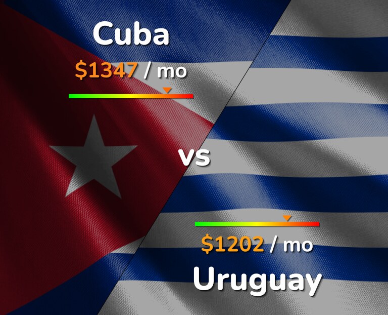 Cost of living in Cuba vs Uruguay infographic