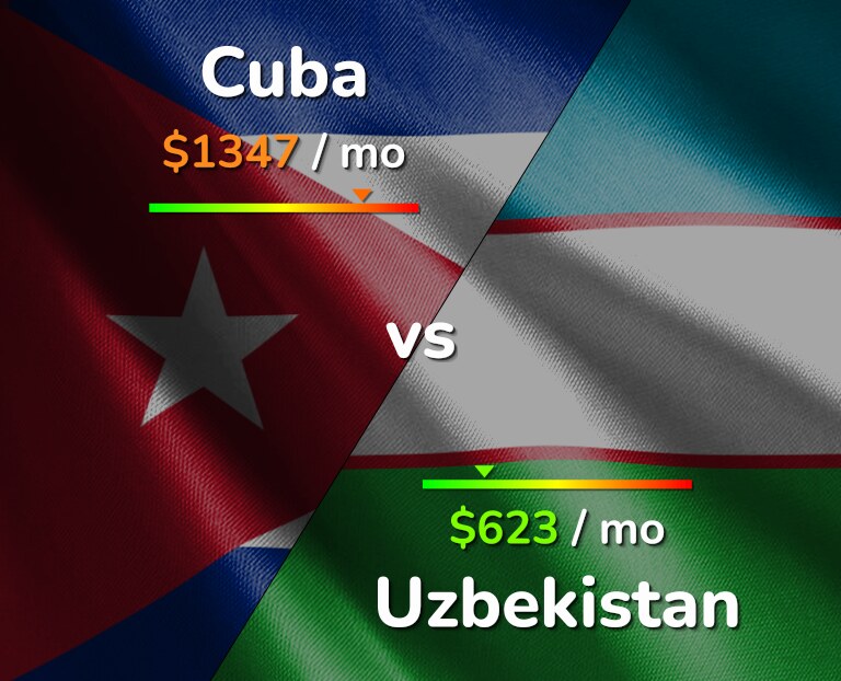 Cost of living in Cuba vs Uzbekistan infographic