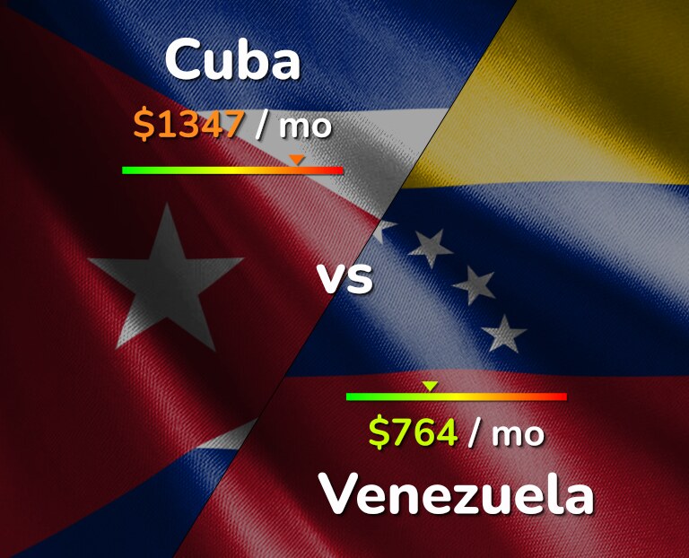 Cost of living in Cuba vs Venezuela infographic