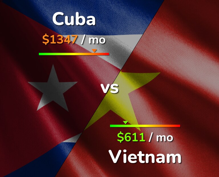 Cost of living in Cuba vs Vietnam infographic