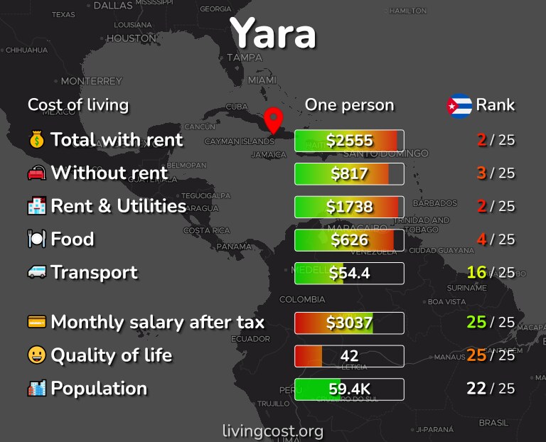 Cost of living in Yara infographic