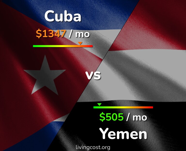 Cost of living in Cuba vs Yemen infographic