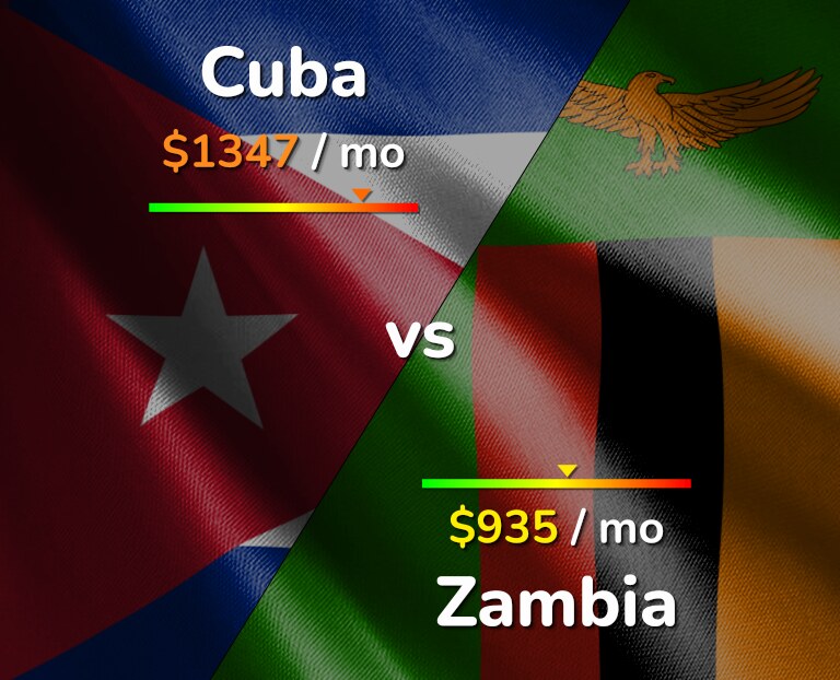 Cost of living in Cuba vs Zambia infographic