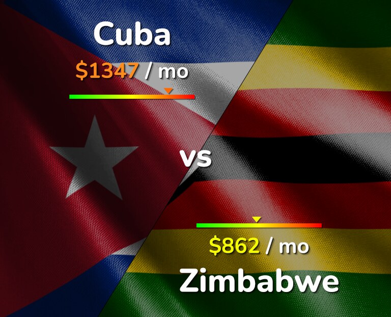 Cost of living in Cuba vs Zimbabwe infographic