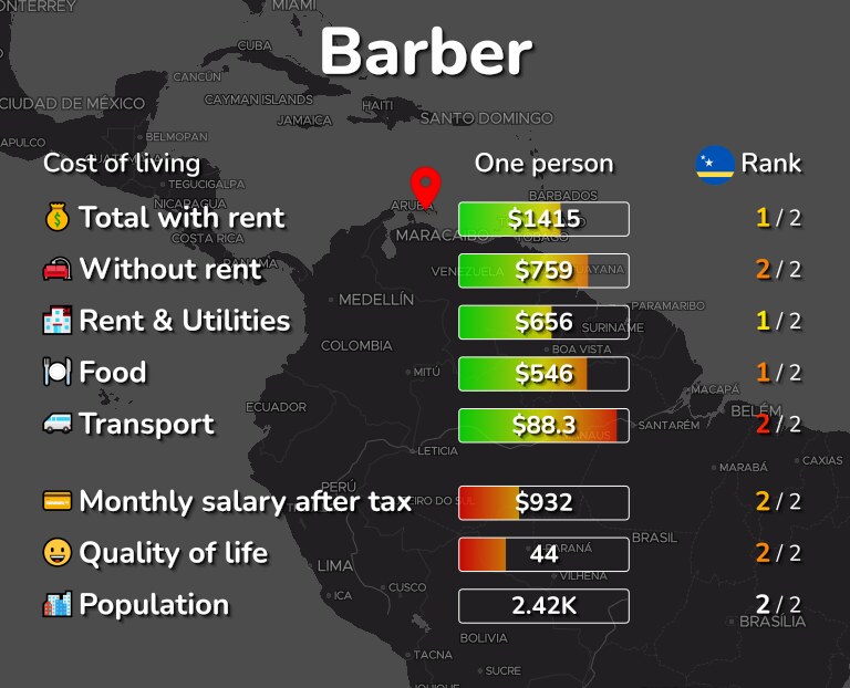 Cost of living in Barber infographic