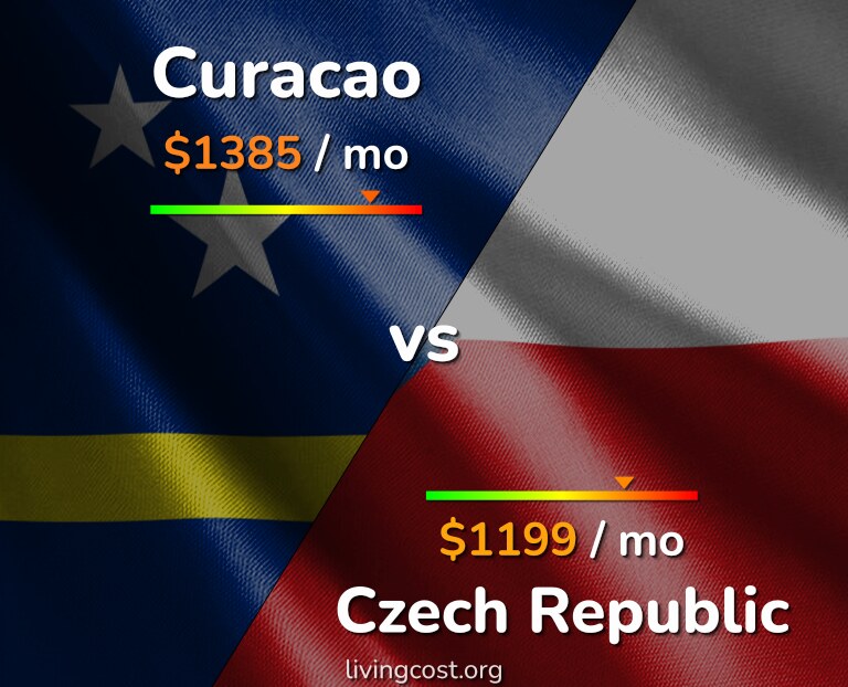 Cost of living in Curacao vs Czech Republic infographic