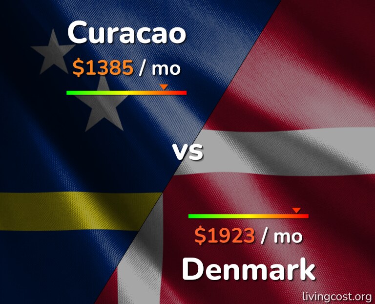 Cost of living in Curacao vs Denmark infographic