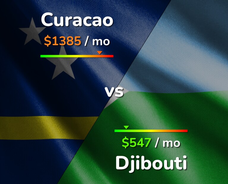 Cost of living in Curacao vs Djibouti infographic
