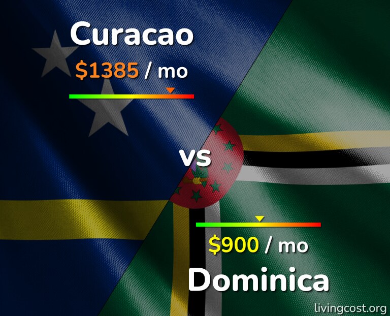 Cost of living in Curacao vs Dominica infographic