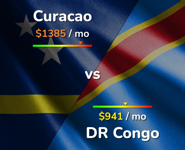 Cost of living in Curacao vs DR Congo infographic
