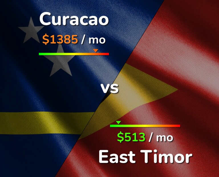 Cost of living in Curacao vs East Timor infographic
