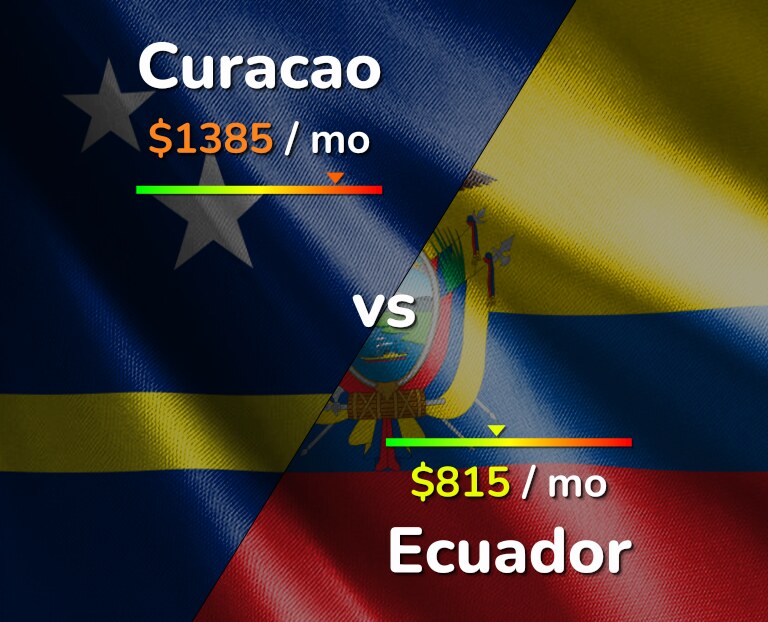 Cost of living in Curacao vs Ecuador infographic