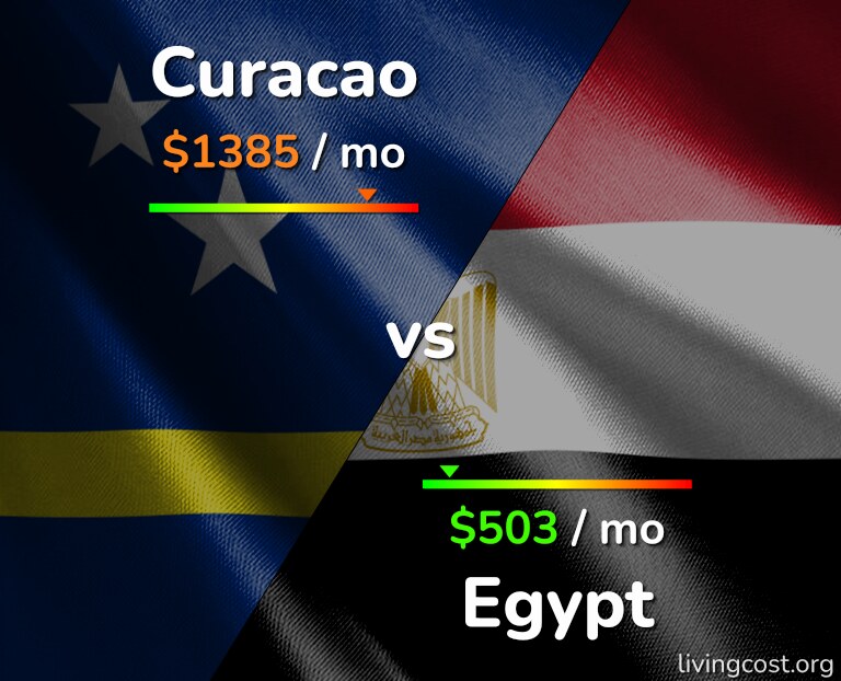 Cost of living in Curacao vs Egypt infographic