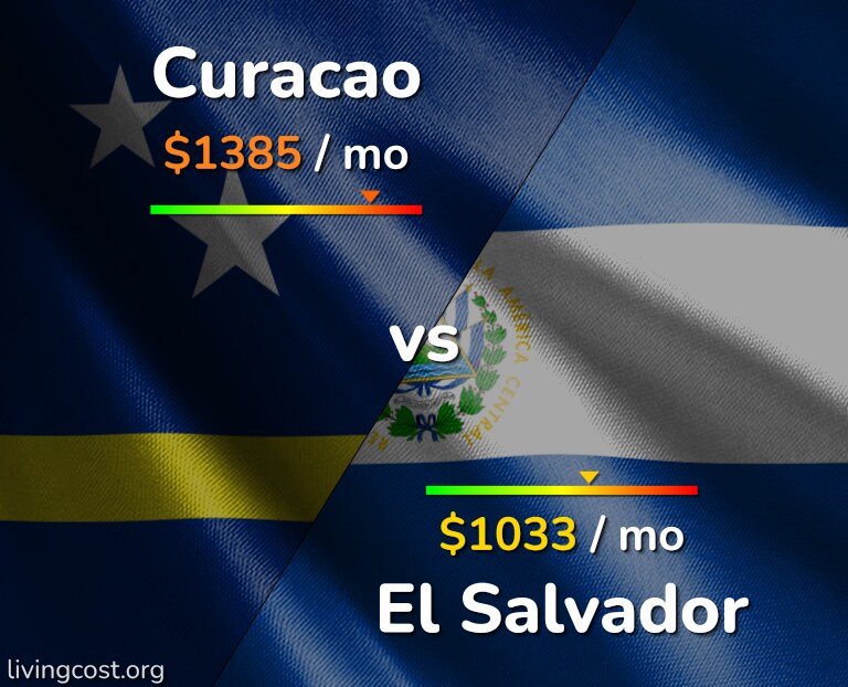 Cost of living in Curacao vs El Salvador infographic