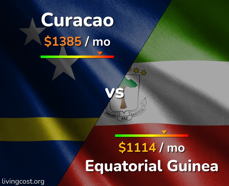 Cost of living in Curacao vs Equatorial Guinea infographic