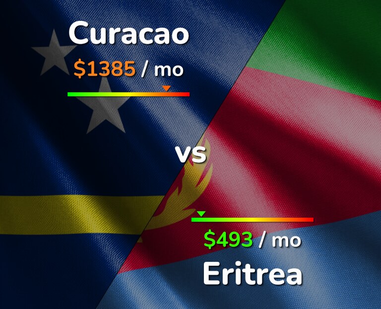 Cost of living in Curacao vs Eritrea infographic