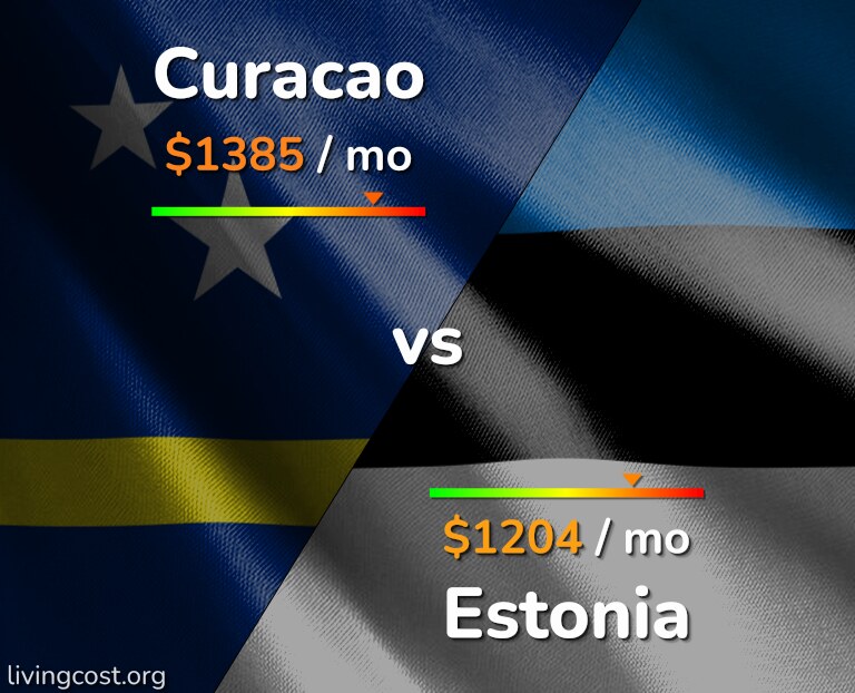 Cost of living in Curacao vs Estonia infographic