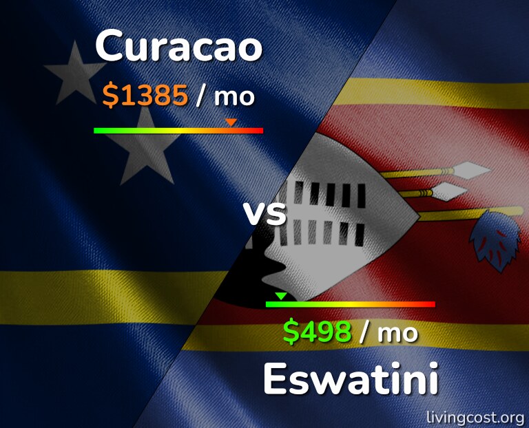 Cost of living in Curacao vs Eswatini infographic