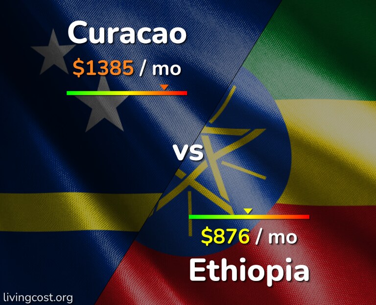 Cost of living in Curacao vs Ethiopia infographic
