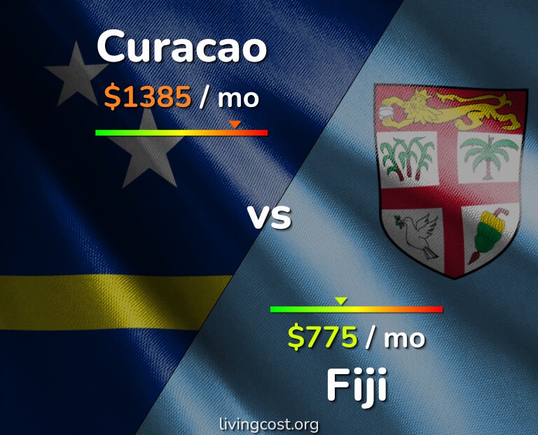 Cost of living in Curacao vs Fiji infographic