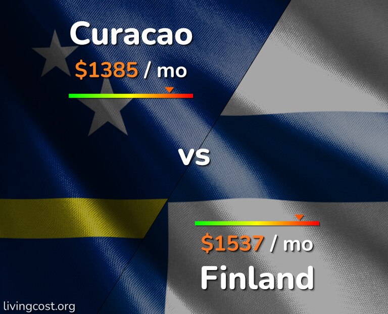 Cost of living in Curacao vs Finland infographic