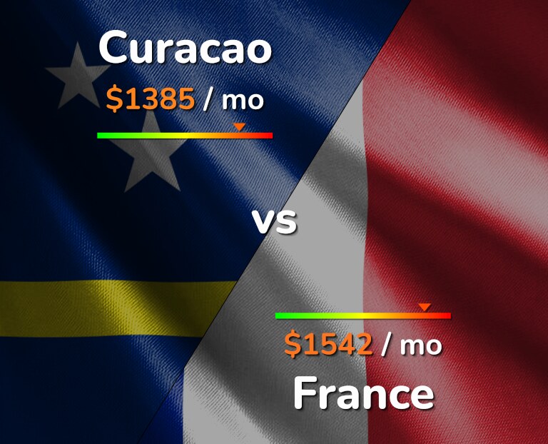 Cost of living in Curacao vs France infographic