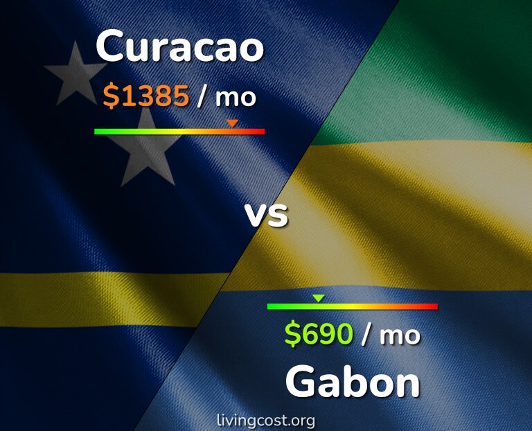 Cost of living in Curacao vs Gabon infographic