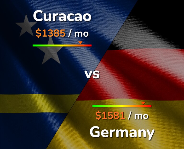 Cost of living in Curacao vs Germany infographic