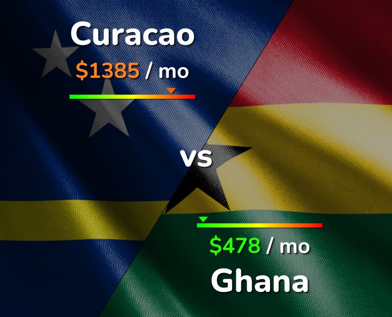 Cost of living in Curacao vs Ghana infographic