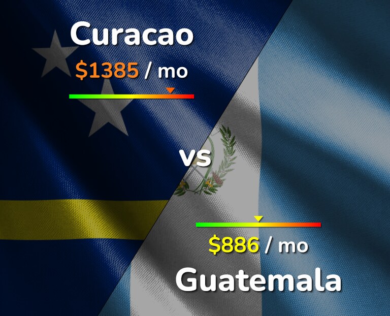 Cost of living in Curacao vs Guatemala infographic