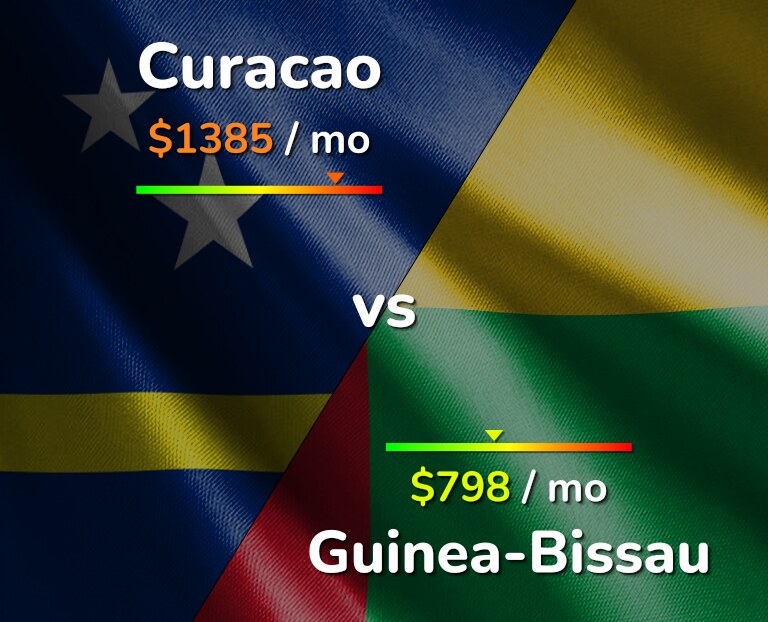 Cost of living in Curacao vs Guinea-Bissau infographic