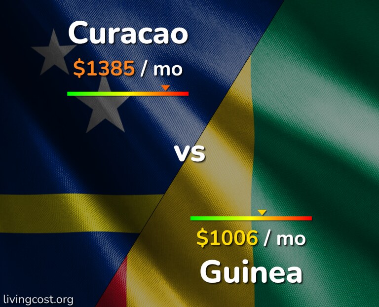 Cost of living in Curacao vs Guinea infographic