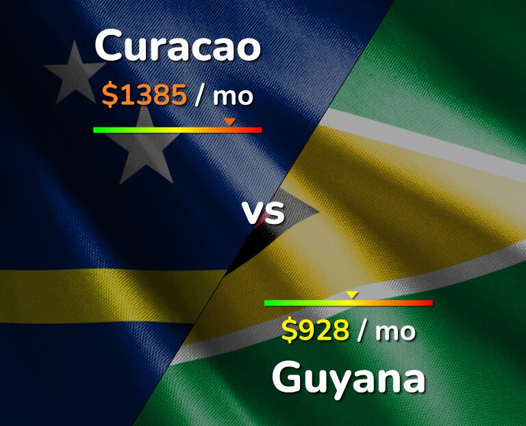 Cost of living in Curacao vs Guyana infographic
