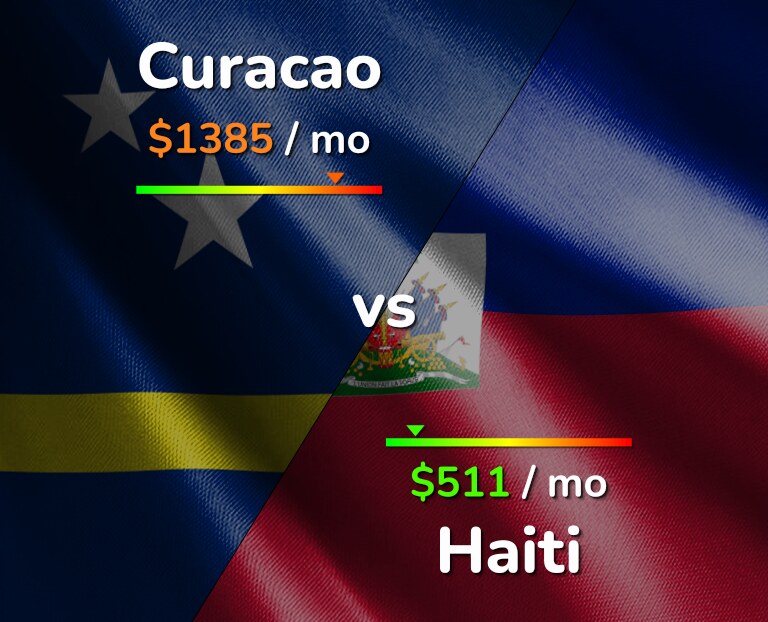 Cost of living in Curacao vs Haiti infographic