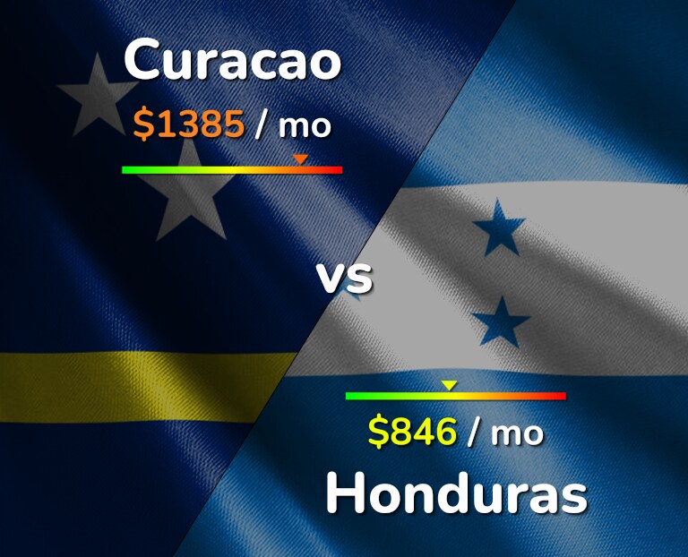 Cost of living in Curacao vs Honduras infographic
