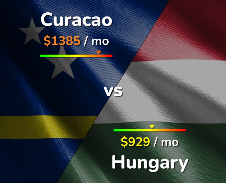 Cost of living in Curacao vs Hungary infographic