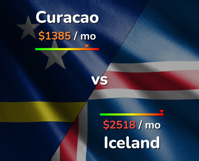 Cost of living in Curacao vs Iceland infographic